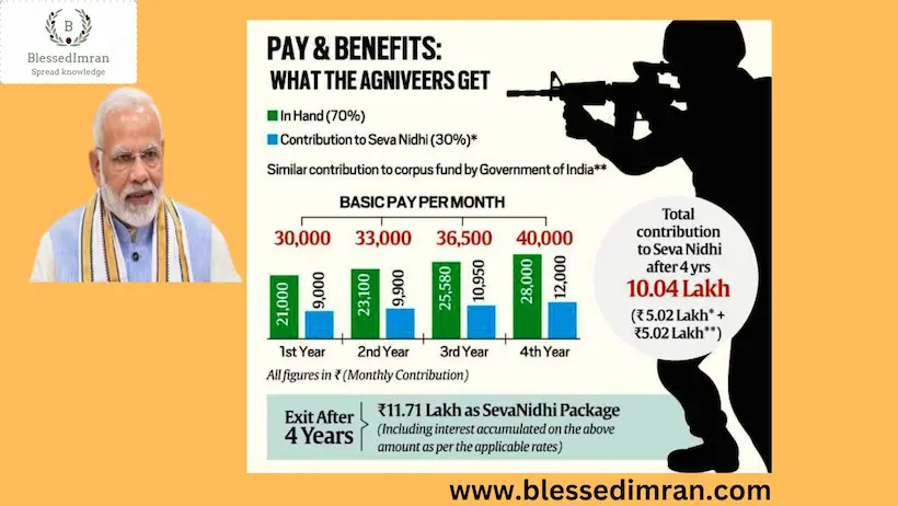 Pay and Benefits for Agniveers